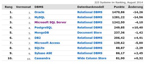 Oracle auch im August populärste Datenbank