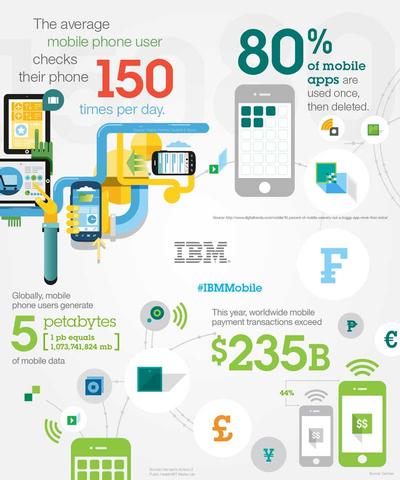 IBM lanciert Watson Mobile Developer Challenge